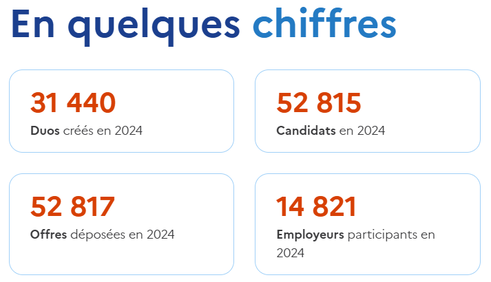 En 2024 : 31440 Duos créés ; 52815 Candidats ; 52817 Offres déposées ; 14821 Employeurs participants